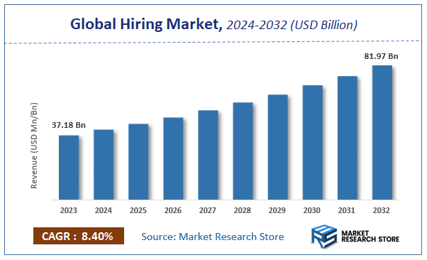 Hiring Market Size
