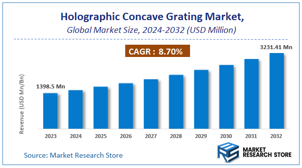 Holographic Concave Grating Market Size