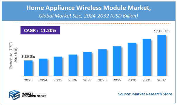Home Appliance Wireless Module Market Size