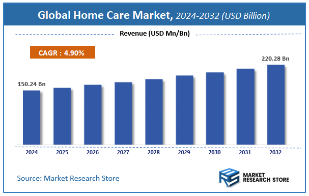 Home Care Market Size