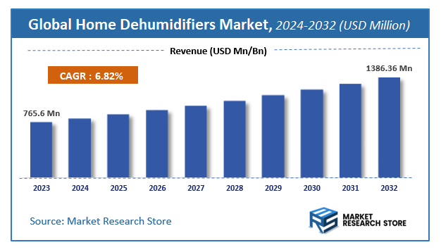 Home Dehumidifiers Market Size