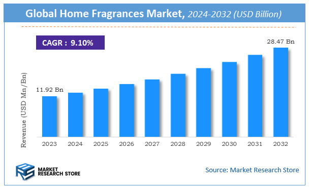 Home Fragrances Market Size