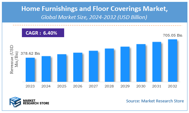 Home Furnishings and Floor Coverings Market Size