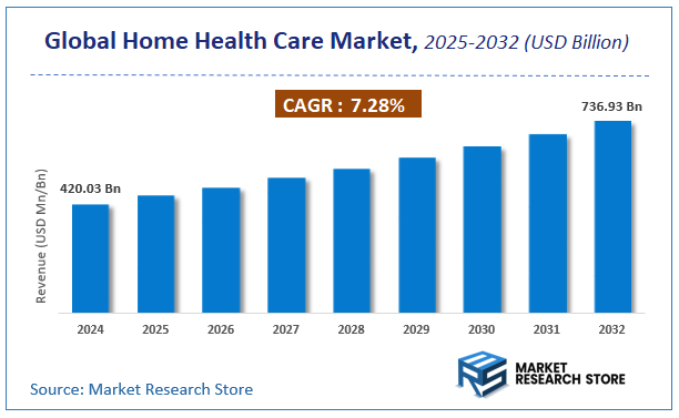 Home Health Care Market Size