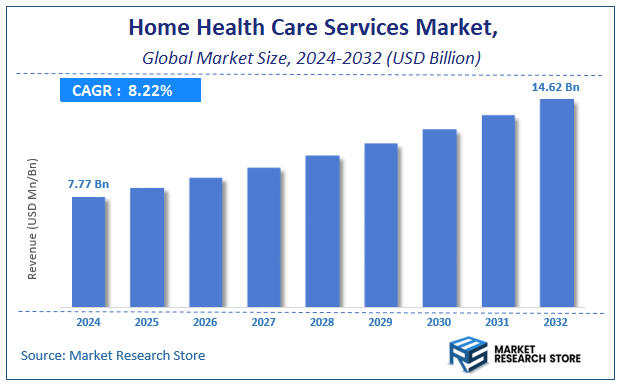 Home Health Care Services Market Size