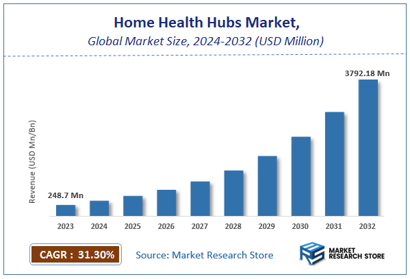 Home Health Hubs Market Size