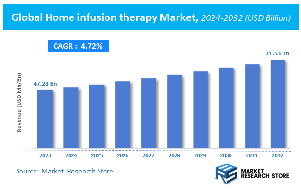 Global Home infusion therapy Market Size