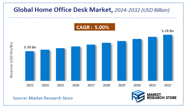 Home Office Desk Market Size