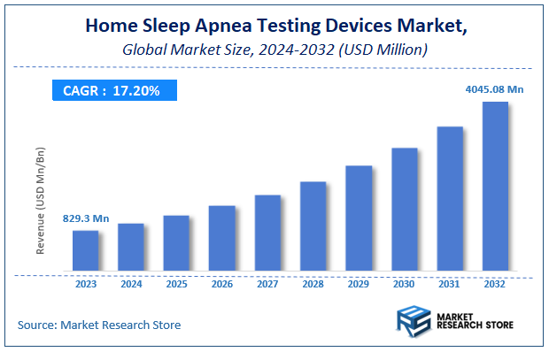 Home Sleep Apnea Testing Devices Market Size