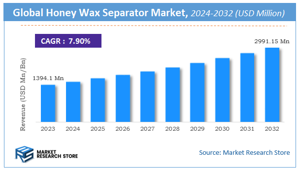 Honey Wax Separator Market Size