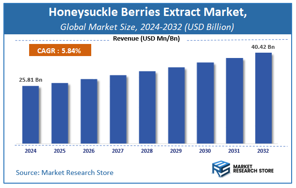 Honeysuckle Berries Extract Market Size