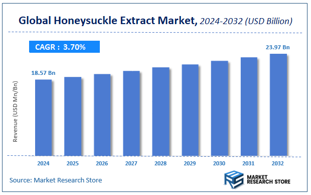 Honeysuckle Extract Market Size