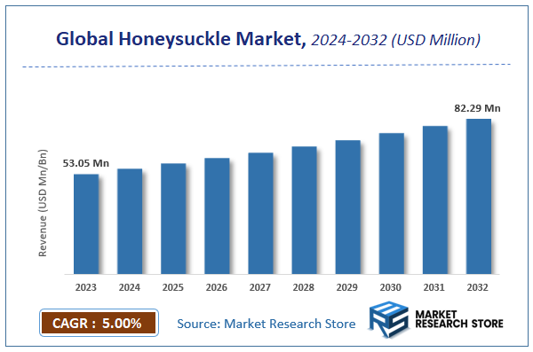 Global Honeysuckle Market Size