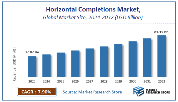 Horizontal Completions Market Size