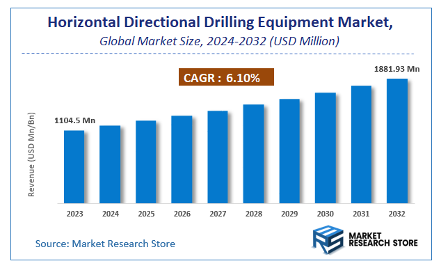 Horizontal Directional Drilling (HDD) Equipment Market Size