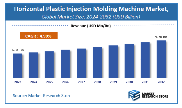 Horizontal Plastic Injection Molding Machine Market Size