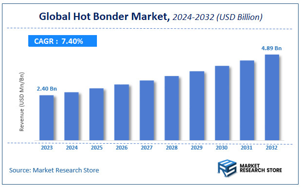 Hot Bonder Market Size
