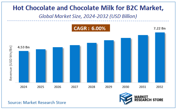 Hot Chocolate and Chocolate Milk for B2C Market Size