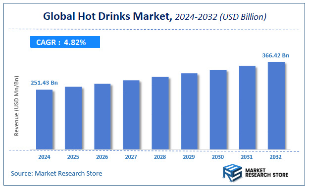 Hot Drinks Market Size