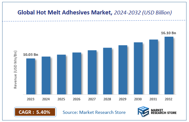 Hot Melt Adhesives Market Size