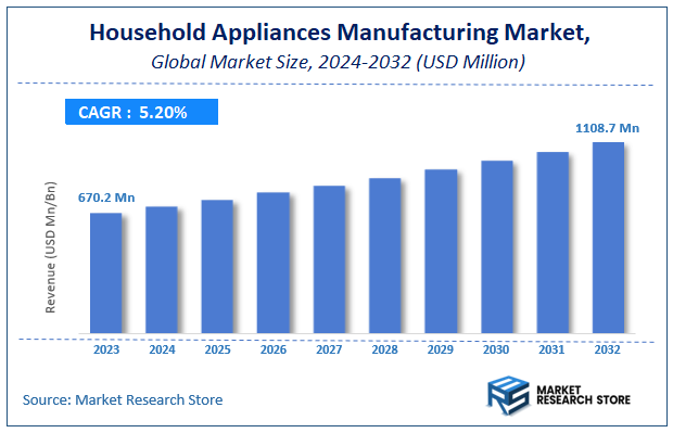 Household Appliances Manufacturing Market Size