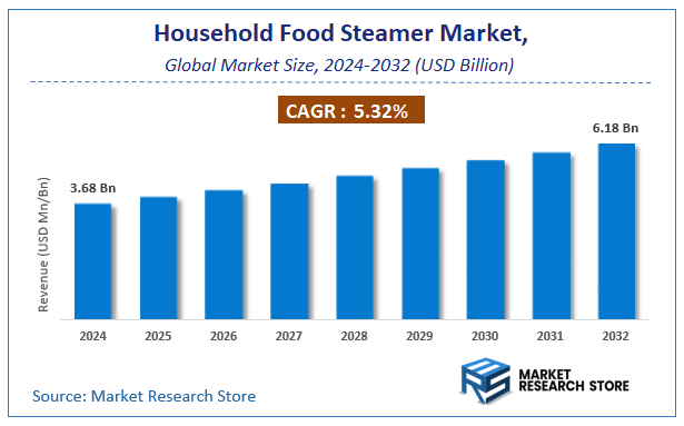 Household Food Steamer Market Size