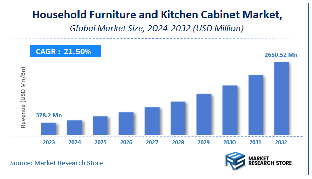 Household Furniture and Kitchen Cabinet Market Size