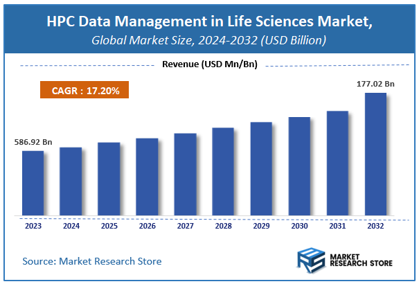 HPC, Data Analysis, Storage And Management in Life Sciences Market Size