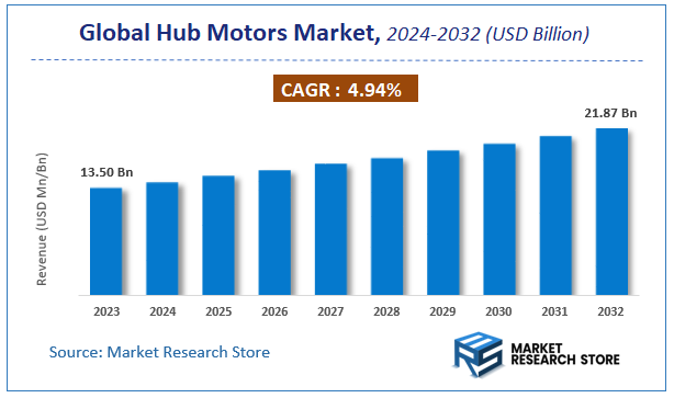Hub Motors Market Size