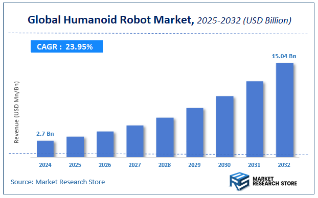 Humanoid Robot Market Size
