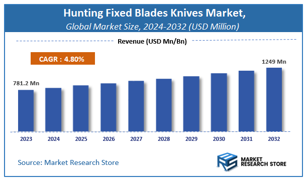 Hunting Fixed Blades Knives Market Size