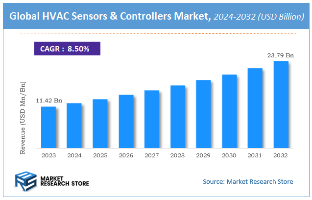 Global HVAC Sensors & Controllers Market Size