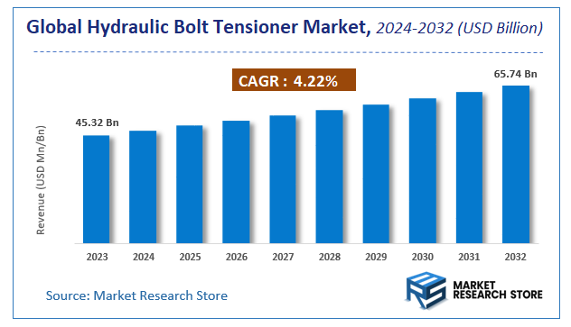 Hydraulic Bolt Tensioner Market Size