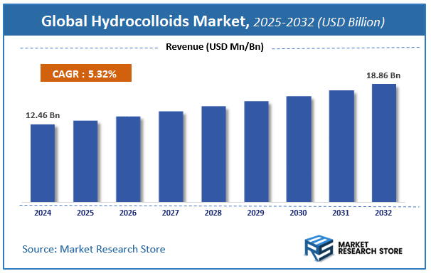 Hydrocolloids Market Size