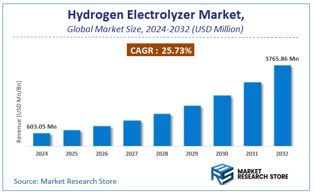 Hydrogen Electrolyzer Market Size