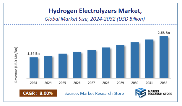 Hydrogen Electrolyzers Market Size