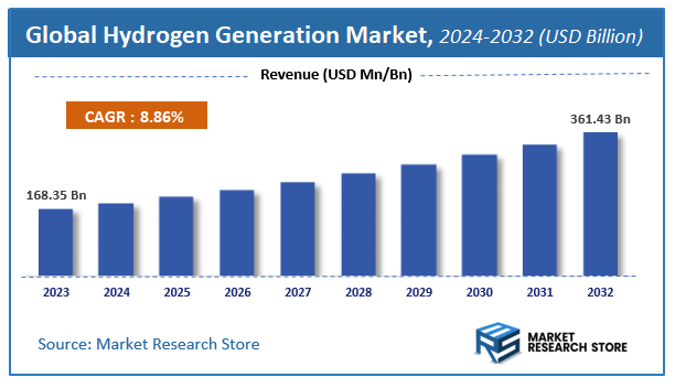 Hydrogen Generation Market Size