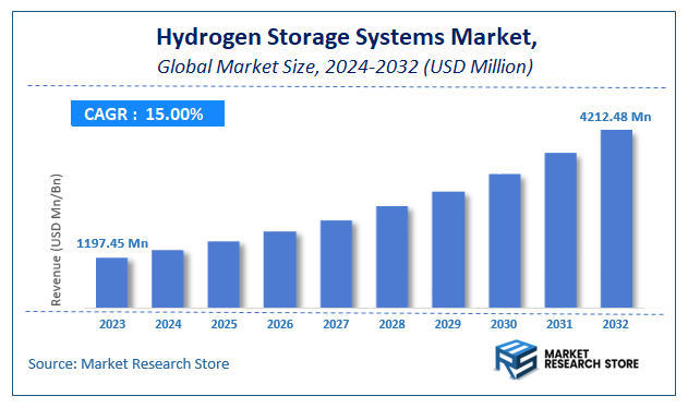 Hydrogen Storage Systems Market Size
