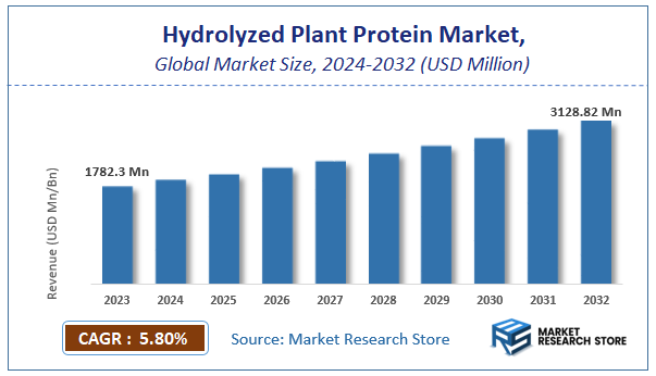 Hydrolyzed Plant Protein Market Size