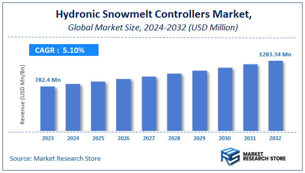 Hydronic Snowmelt Controllers Market Size