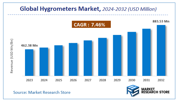 Hygrometers Market Size