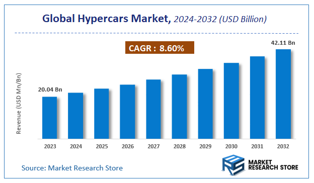 Hypercars Market Size