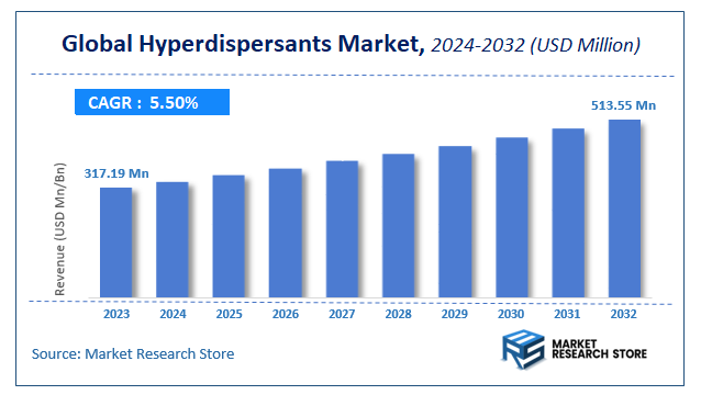 Hyperdispersants Market Size