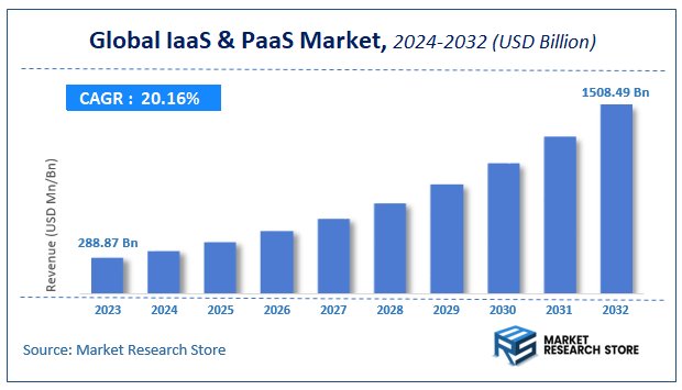 IaaS & PaaS Market Size