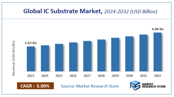 IC Substrate Market Size
