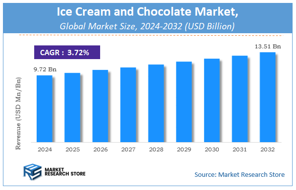 Ice Cream and Chocolate Market Size