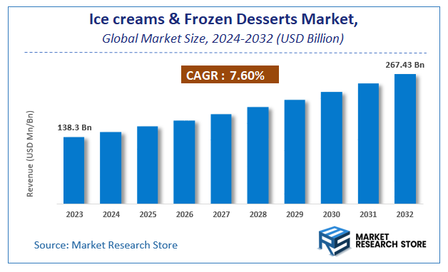 Ice creams & Frozen Desserts Market Size