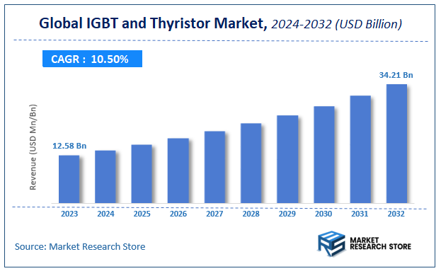 IGBT and Thyristor Market Size