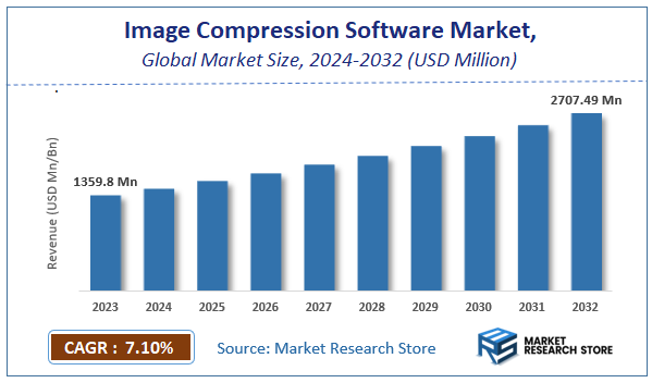 Image Compression Software Market Size
