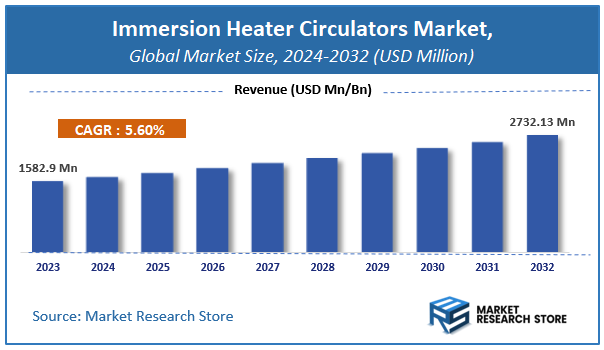 Immersion Heater Circulators Market Size